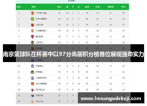 南京篮球队在杯赛中以97分高居积分榜首位展现强劲实力