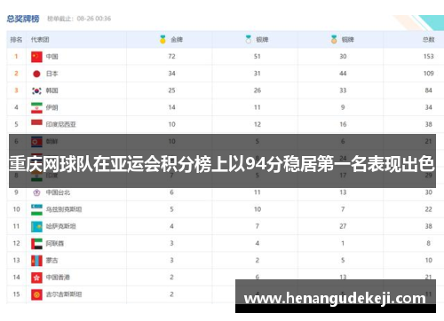 重庆网球队在亚运会积分榜上以94分稳居第一名表现出色